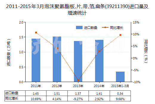 2011-2015年3月泡沫聚氨酯板,片,帶,箔,扁條(39211390)進(jìn)口量及增速統(tǒng)計(jì)